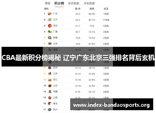 CBA最新积分榜揭秘 辽宁广东北京三强排名背后玄机 CBA最新积分榜揭秘 辽宁广东北京三强排名背后玄机