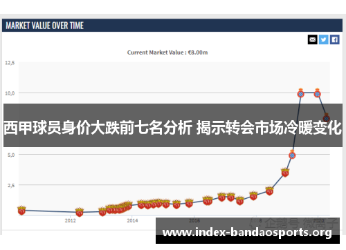 西甲球员身价大跌前七名分析 揭示转会市场冷暖变化 西甲球员身价大跌前七名分析 揭示转会市场冷暖变化