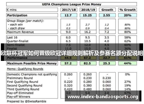欧联杯冠军如何晋级欧冠详细规则解析及参赛名额分配说明 欧联杯冠军如何晋级欧冠详细规则解析及参赛名额分配说明